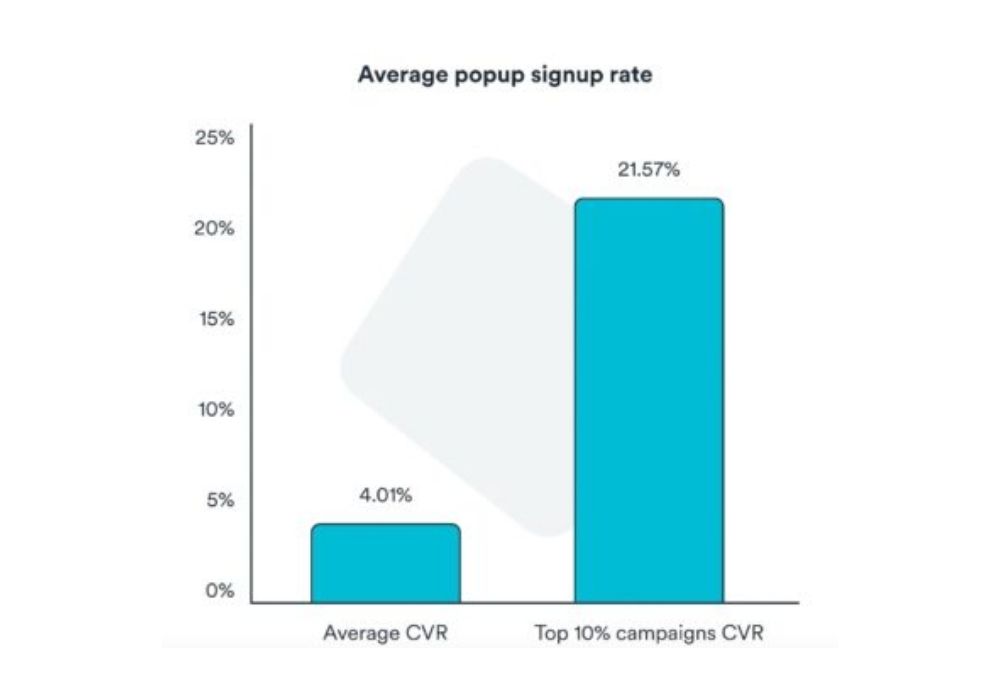 Ricerca che dimostra l'efficacia dei pop-up